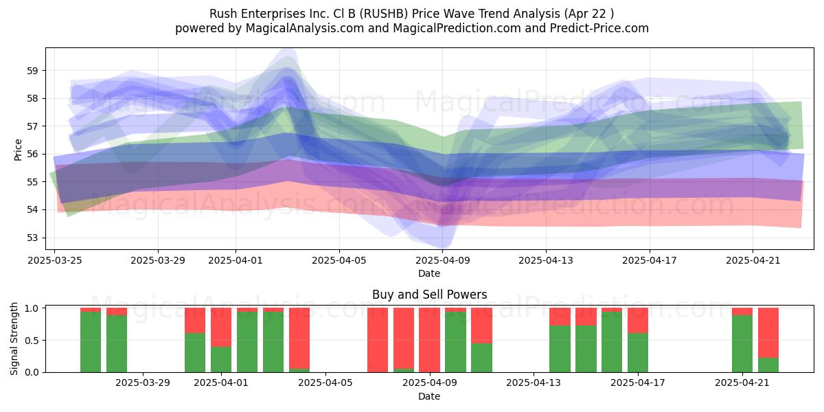  Rush Enterprises Inc. Cl B (RUSHB) Support and Resistance area (22 Apr) 