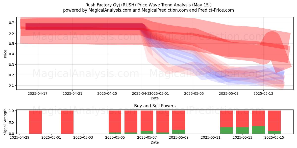  Rush Factory Oyj (RUSH) Support and Resistance area (15 May) 