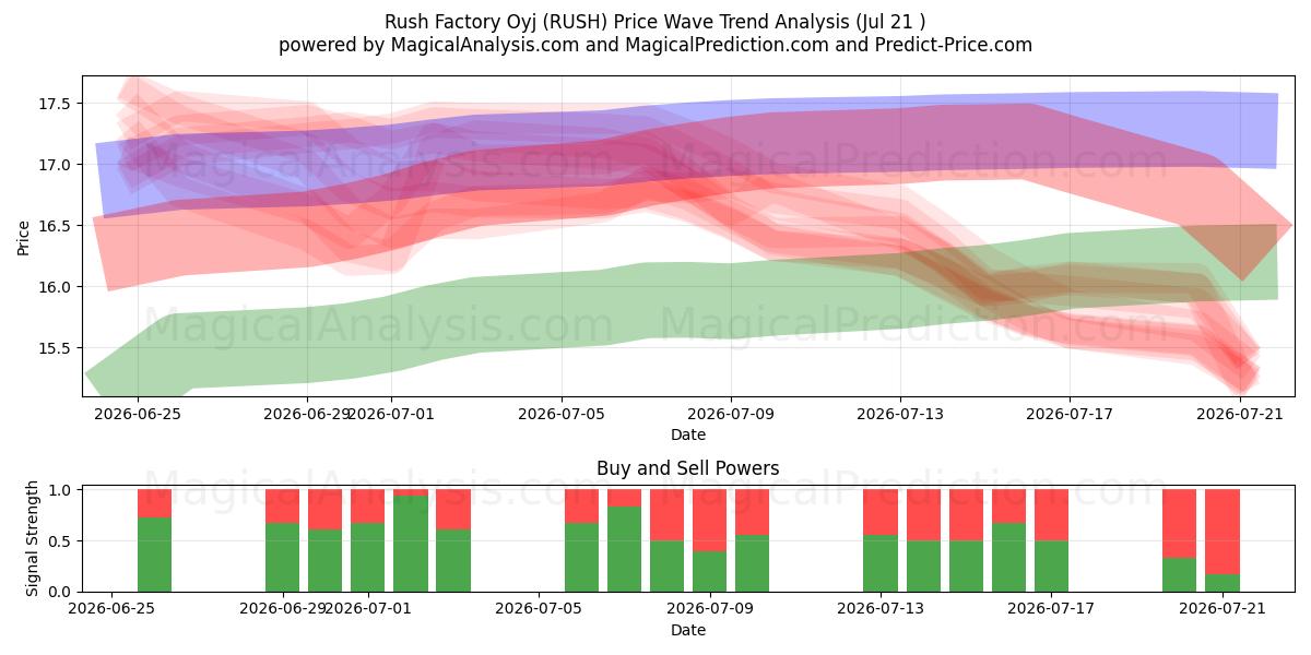  Rush Factory Oyj (RUSH) Support and Resistance area (20 Jul) 