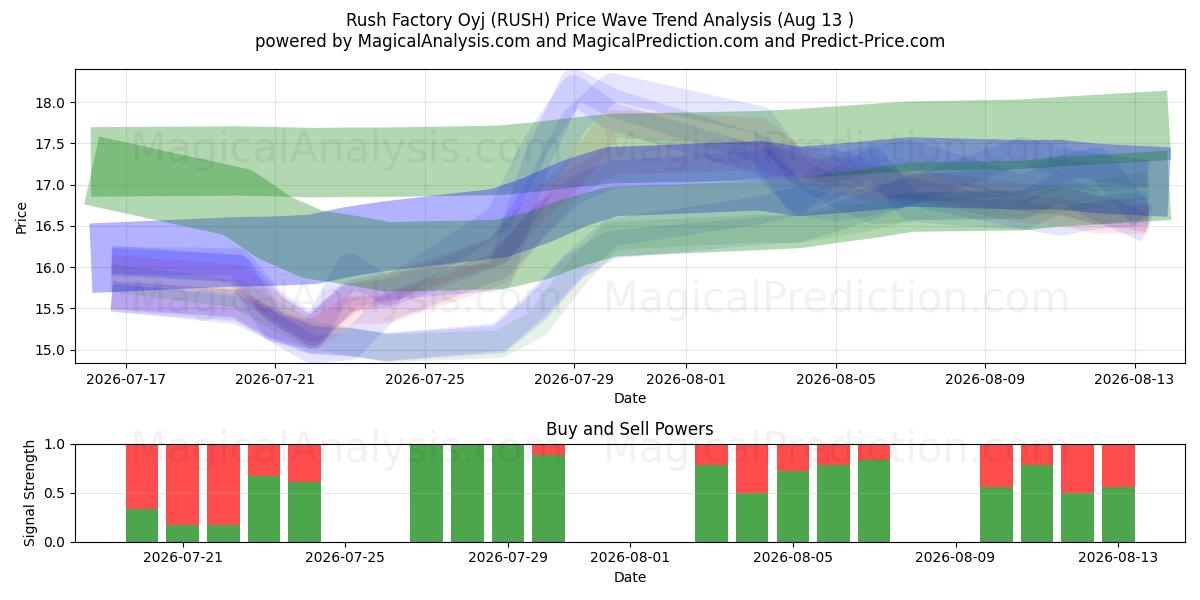  Rush Factory Oyj (RUSH) Support and Resistance area (12 Aug) 