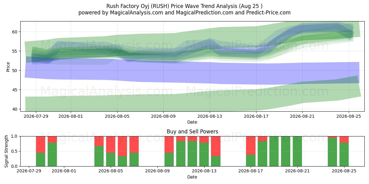  Rush Factory Oyj (RUSH) Support and Resistance area (24 Aug) 