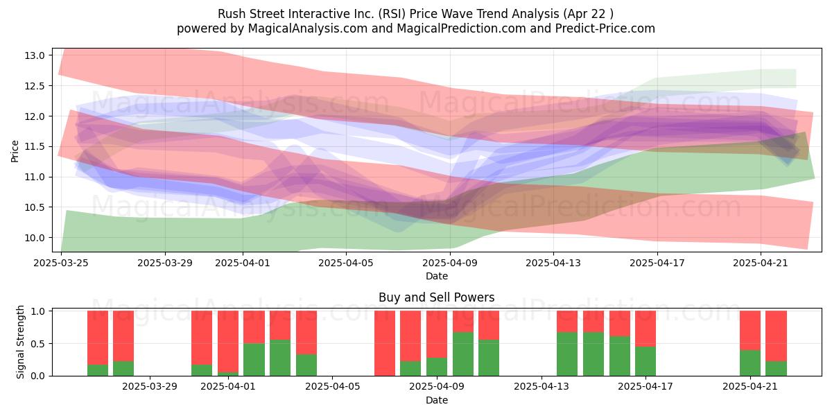  Rush Street Interactive Inc. (RSI) Support and Resistance area (22 Apr) 