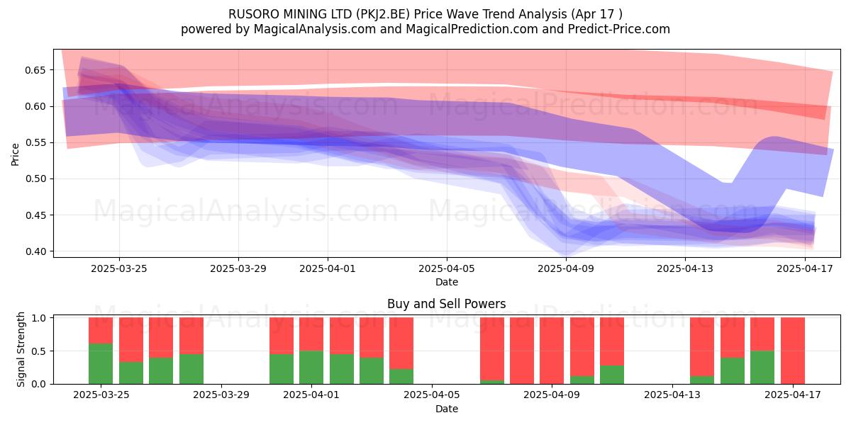  RUSORO MINING LTD (PKJ2.BE) Support and Resistance area (17 Apr) 