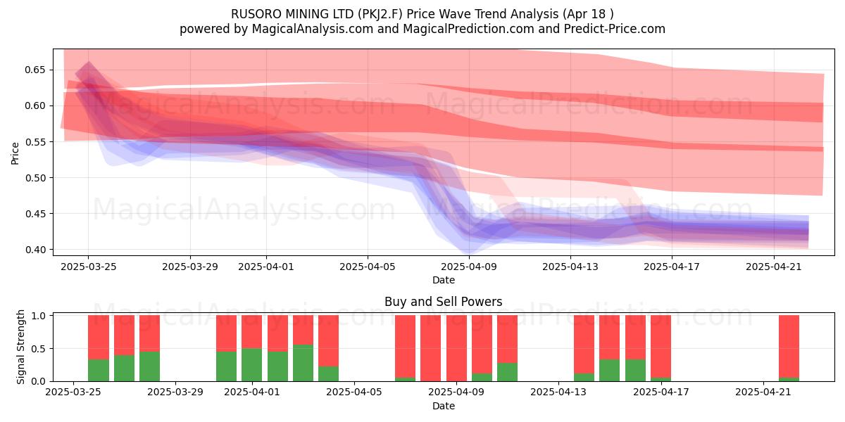  RUSORO MINING LTD (PKJ2.F) Support and Resistance area (18 Apr) 