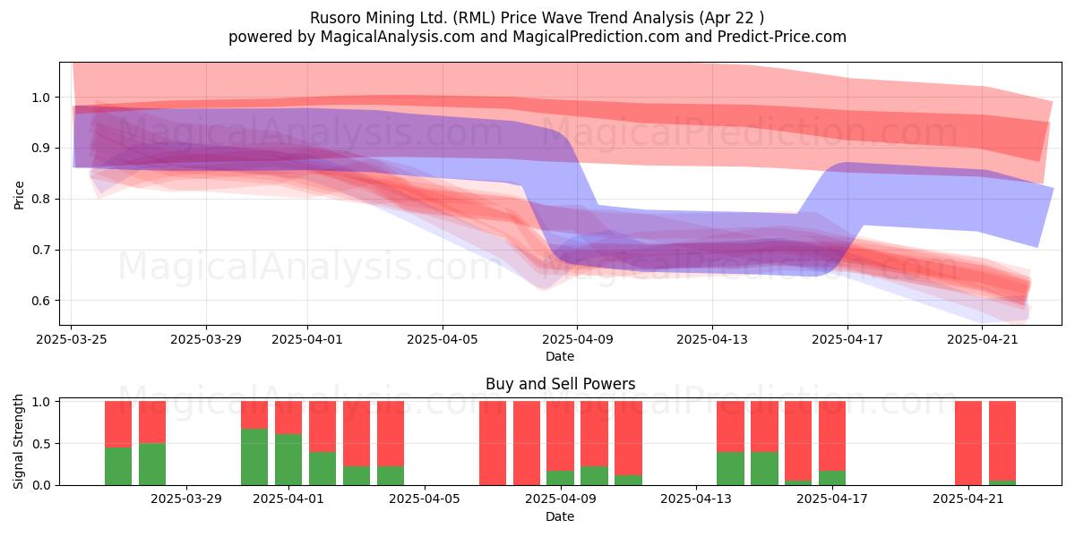  Rusoro Mining Ltd. (RML) Support and Resistance area (22 Apr) 
