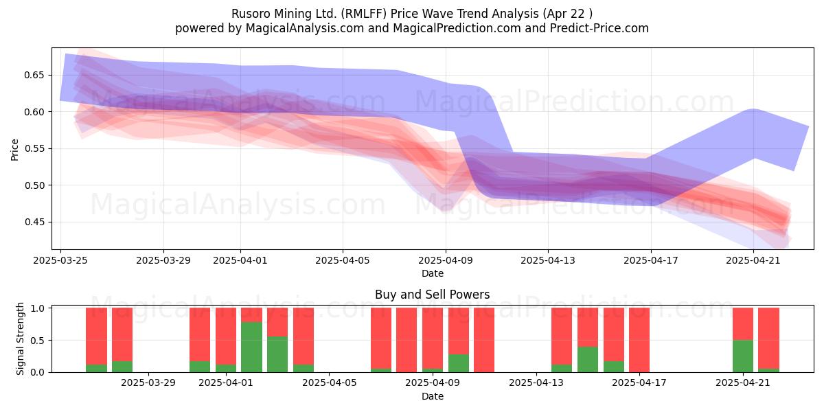  Rusoro Mining Ltd. (RMLFF) Support and Resistance area (22 Apr) 