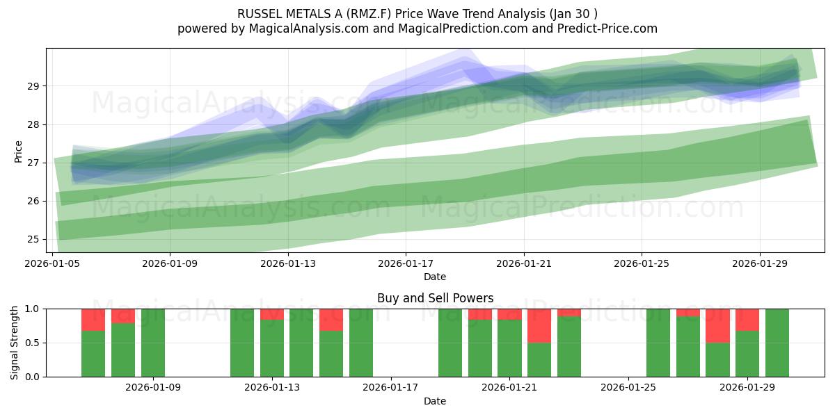  RUSSEL METALS A (RMZ.F) Support and Resistance area (29 Jan) 