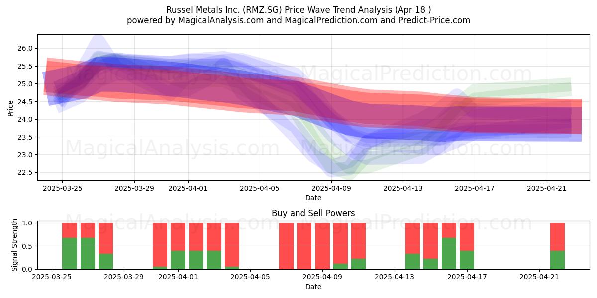  Russel Metals Inc. (RMZ.SG) Support and Resistance area (18 Apr) 