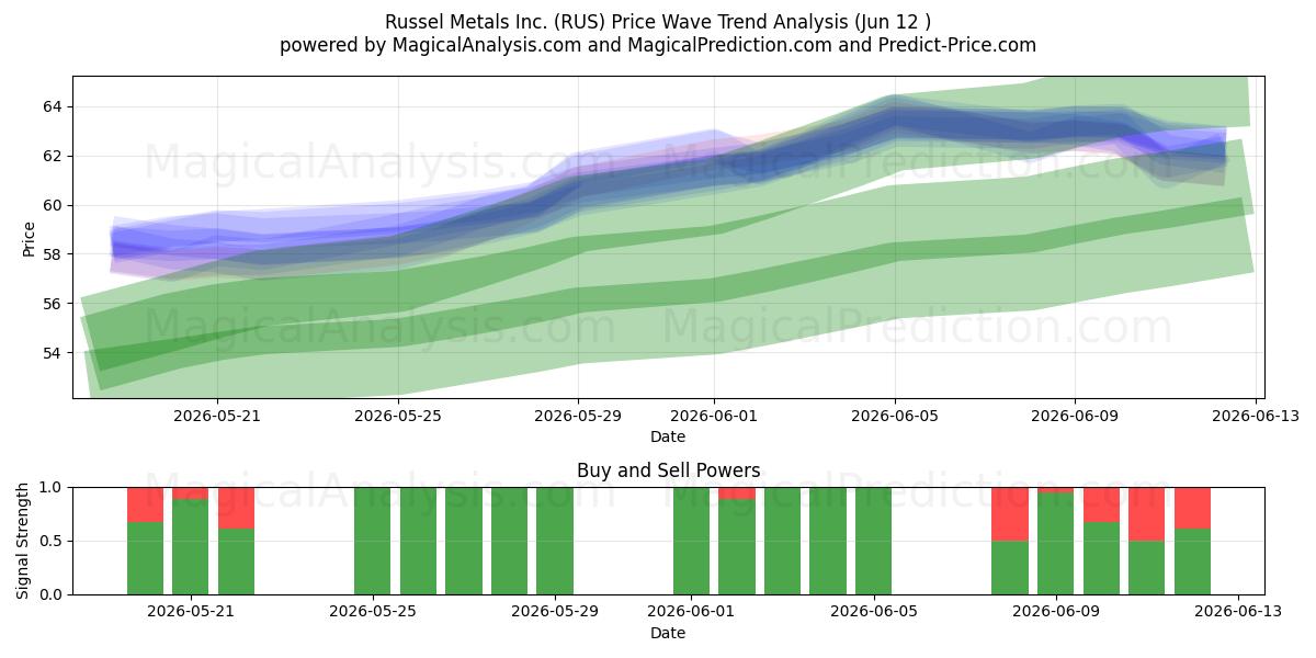  Russel Metals Inc. (RUS) Support and Resistance area (11 Jun) 