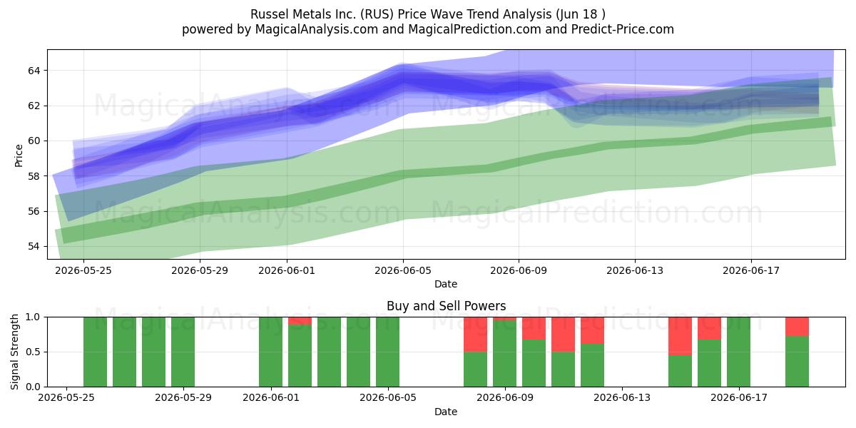  Russel Metals Inc. (RUS) Support and Resistance area (17 Jun) 