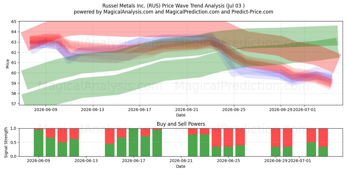  Russel Metals Inc. (RUS) Support and Resistance area (02 Jul) 