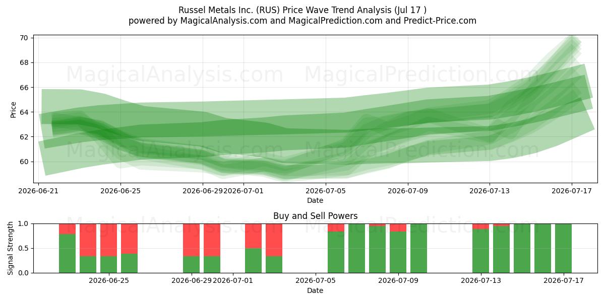  Russel Metals Inc. (RUS) Support and Resistance area (16 Jul) 
