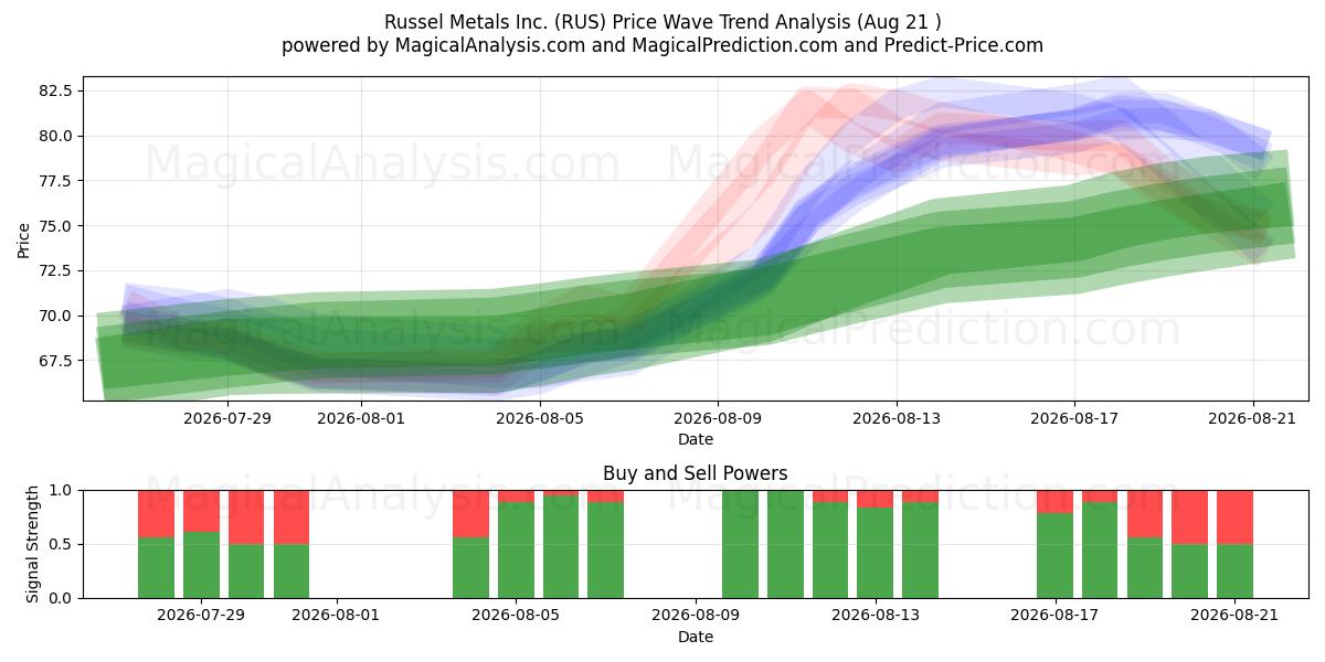  Russel Metals Inc. (RUS) Support and Resistance area (20 Aug) 