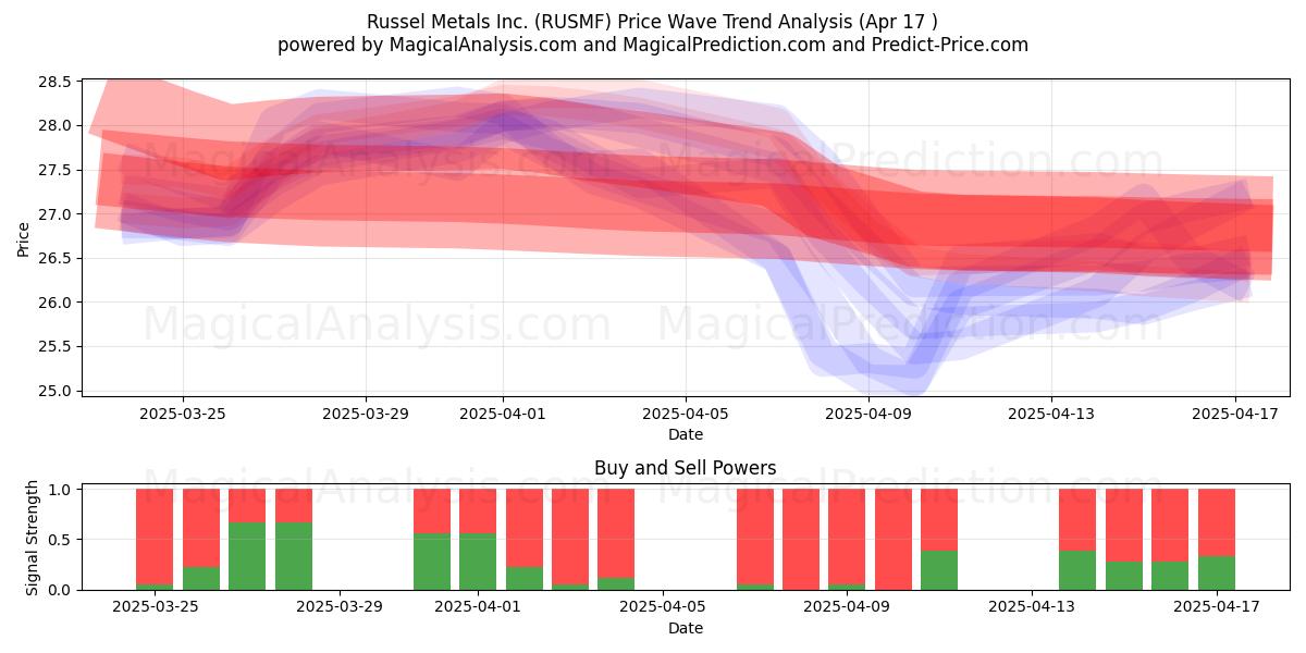 Russel Metals Inc. (RUSMF) Support and Resistance area (17 Apr) 