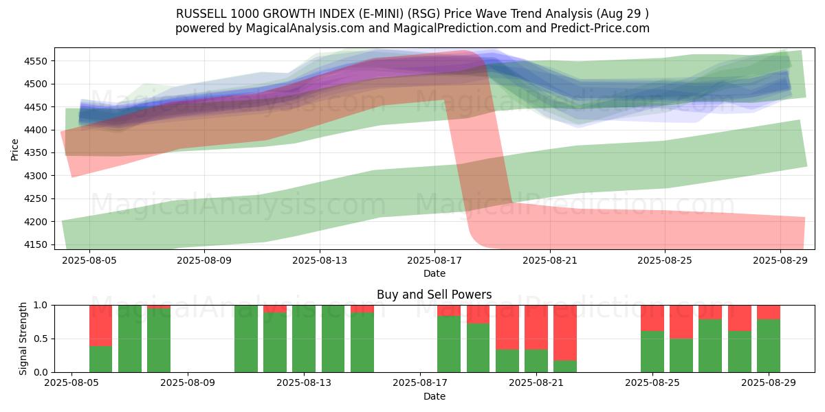  RUSSELL 1000 WACHSTUMSINDEX (E-MINI) (RSG) Support and Resistance area (28 Aug) 