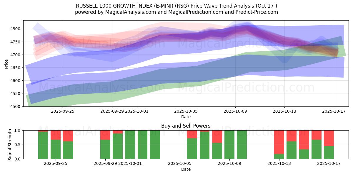 مؤشر النمو راسل 1000 (E-MINI) (RSG) Support and Resistance area (16 Oct) مؤشر النمو راسل 1000 (E-MINI) (RSG) Support and Resistance area (16 Oct)