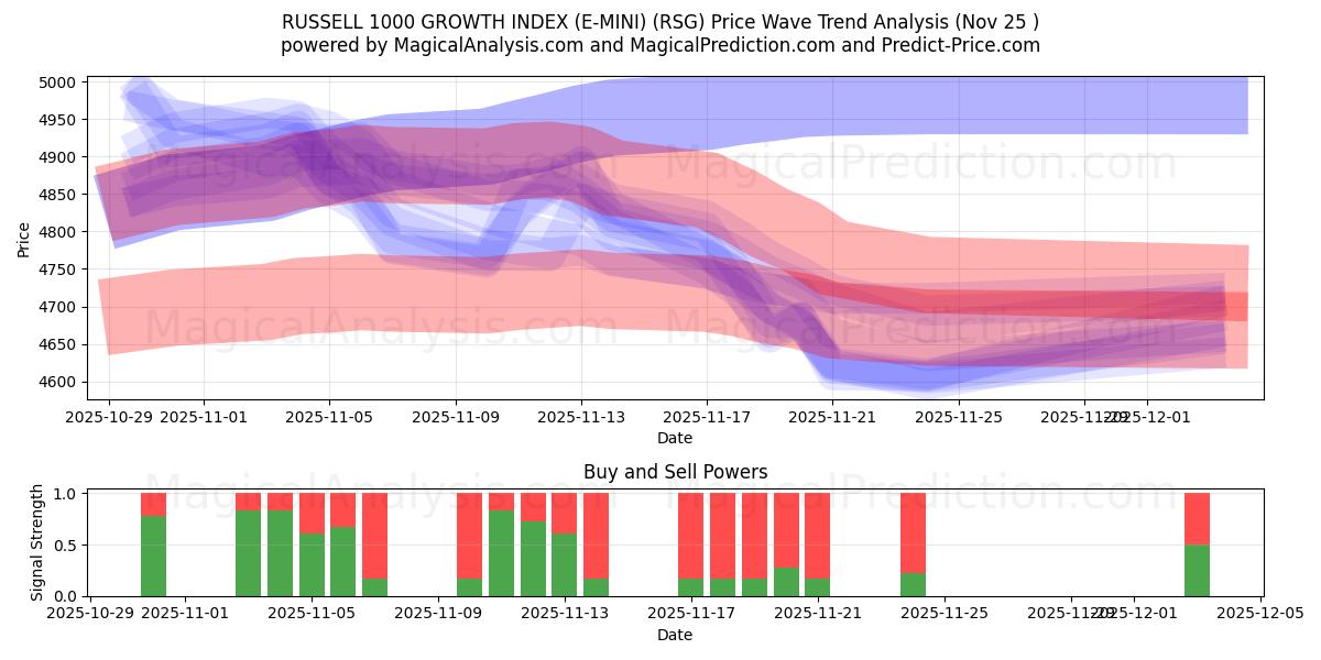 مؤشر النمو راسل 1000 (E-MINI) (RSG) Support and Resistance area (24 Nov) 