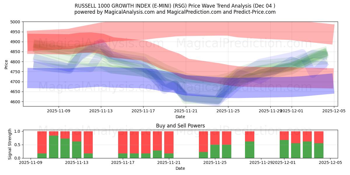  ÍNDICE DE CRESCIMENTO RUSSELL 1000 (E-MINI) (RSG) Support and Resistance area (03 Dec) 