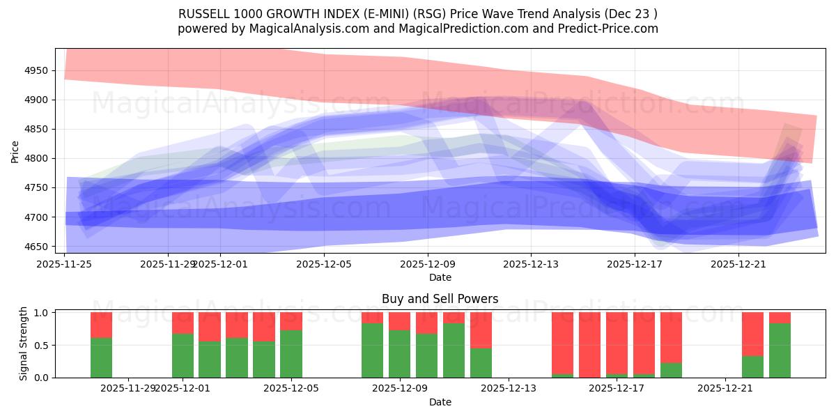  ИНДЕКС РОСТА RUSSELL 1000 (E-MINI) (RSG) Support and Resistance area (22 Dec) 
