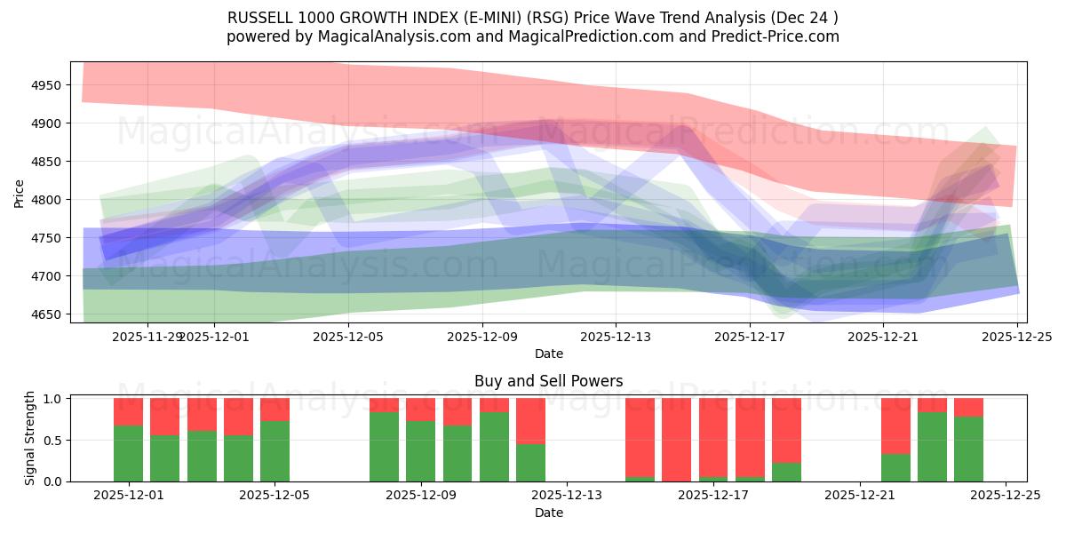  RUSSELL 1000 WACHSTUMSINDEX (E-MINI) (RSG) Support and Resistance area (23 Dec) 