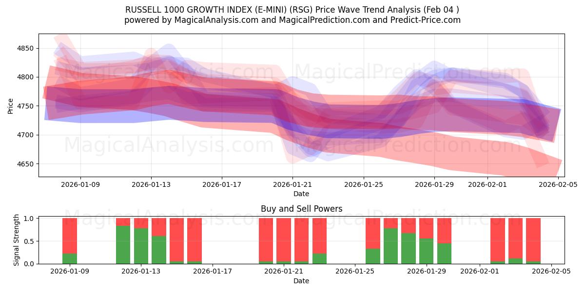  RUSSELL 1000 GROWTH INDEX (E-MINI) (RSG) Support and Resistance area (03 Feb) 