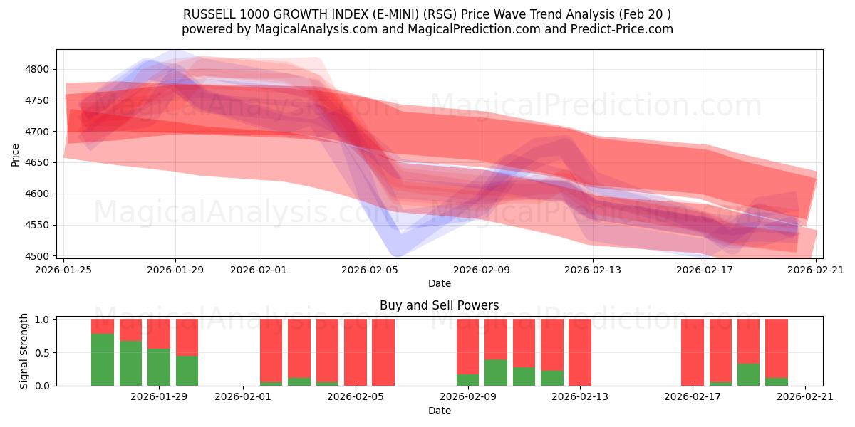  مؤشر النمو راسل 1000 (E-MINI) (RSG) Support and Resistance area (19 Feb) 