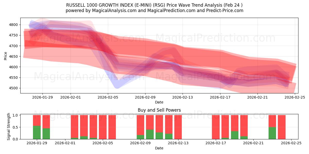  RUSSELL 1000 Growth INDEX (E-MINI) (RSG) Support and Resistance area (20 Feb) 