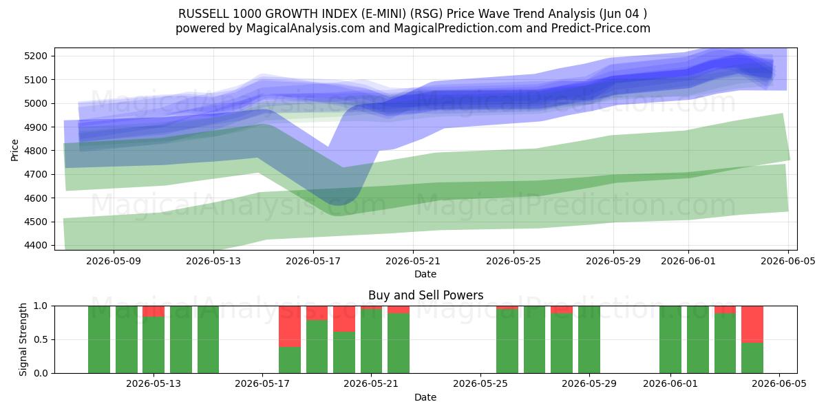  ИНДЕКС РОСТА RUSSELL 1000 (E-MINI) (RSG) Support and Resistance area (03 Jun) 