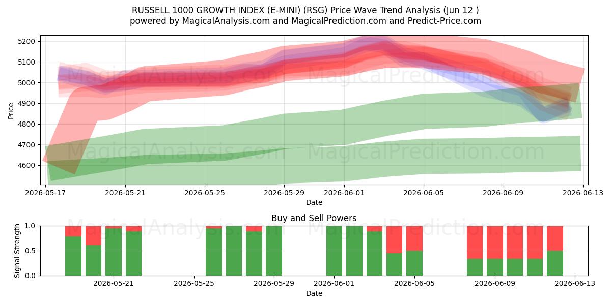  INDICE DI CRESCITA RUSSELL 1000 (E-MINI) (RSG) Support and Resistance area (09 Jun) 