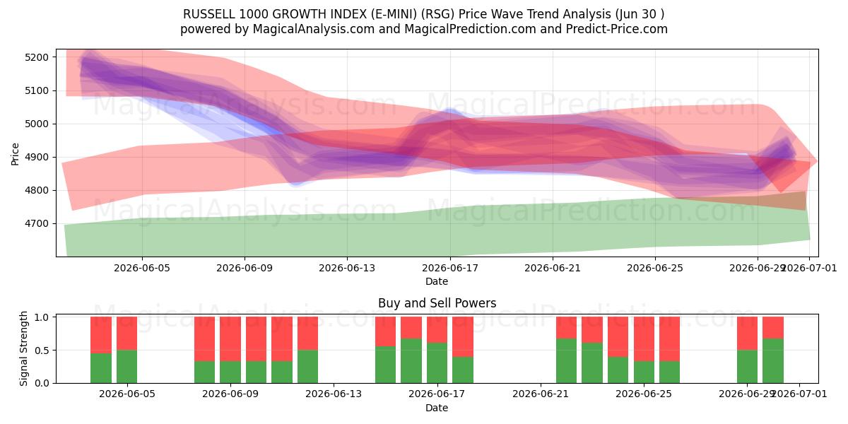  مؤشر النمو راسل 1000 (E-MINI) (RSG) Support and Resistance area (29 Jun) 