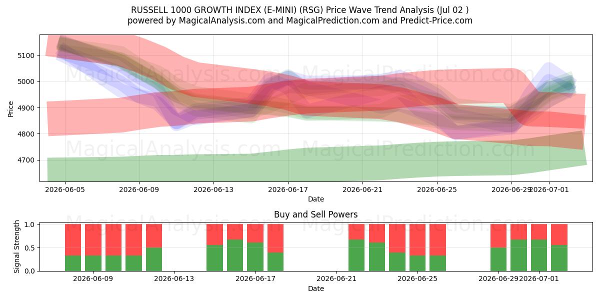  RUSSELL 1000 GROWTH INDEX (E-MINI) (RSG) Support and Resistance area (01 Jul) 