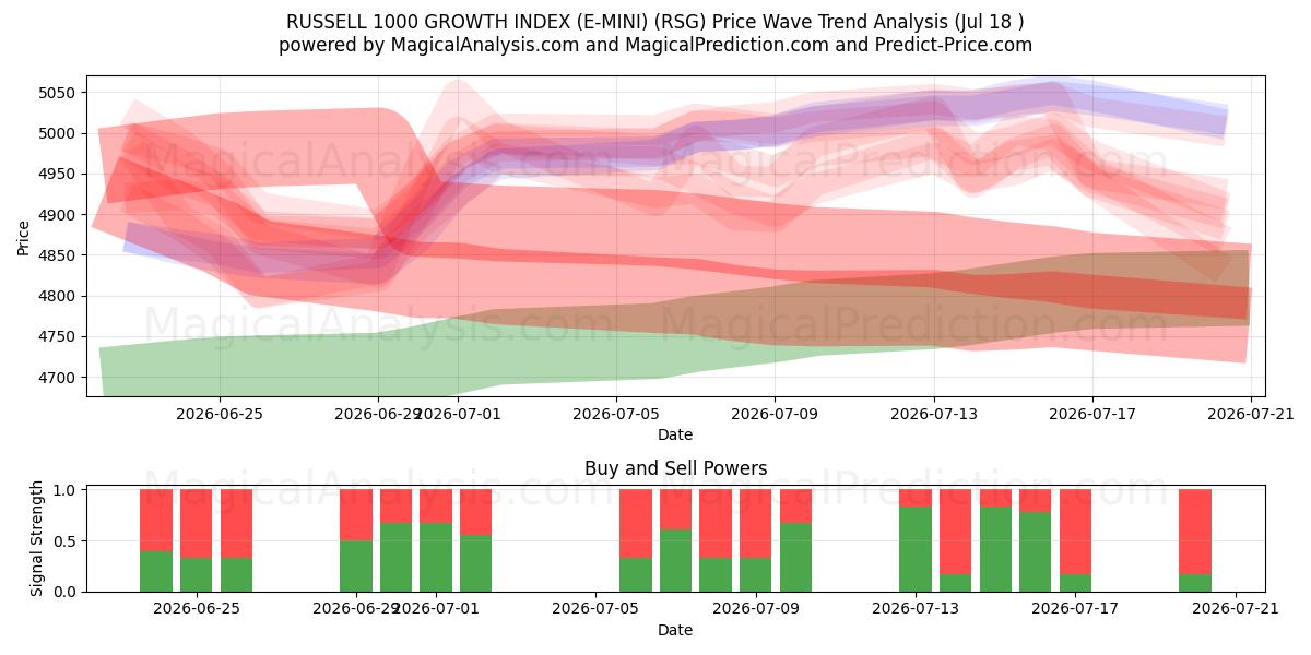  RUSSELL 1000 BÜYÜME ENDEKSİ (E-MINI) (RSG) Support and Resistance area (16 Jul) 