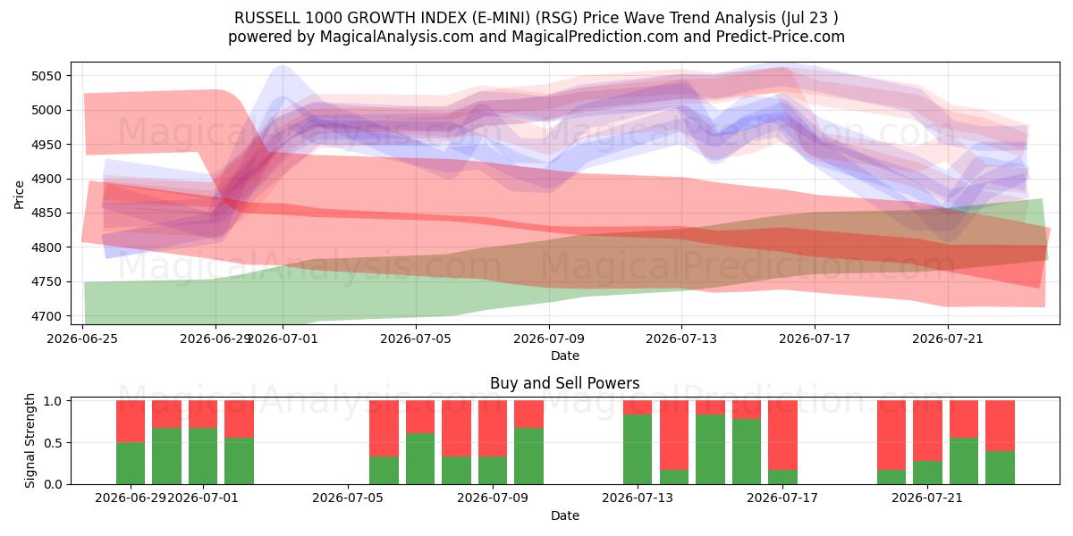  RUSSELL 1000 GROWTH INDEX (E-MINI) (RSG) Support and Resistance area (22 Jul) 