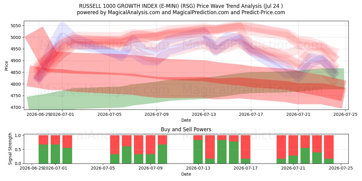 RUSSELL 1000 GROEI-INDEX (E-MINI) (RSG) Support and Resistance area (23 Jul) 
