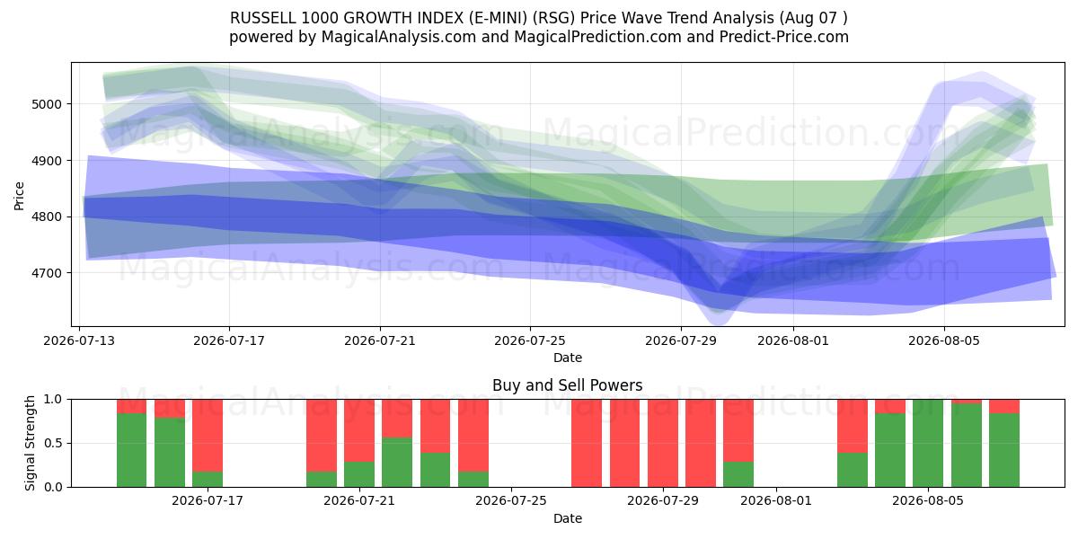  RUSSELL 1000 WACHSTUMSINDEX (E-MINI) (RSG) Support and Resistance area (06 Aug) 