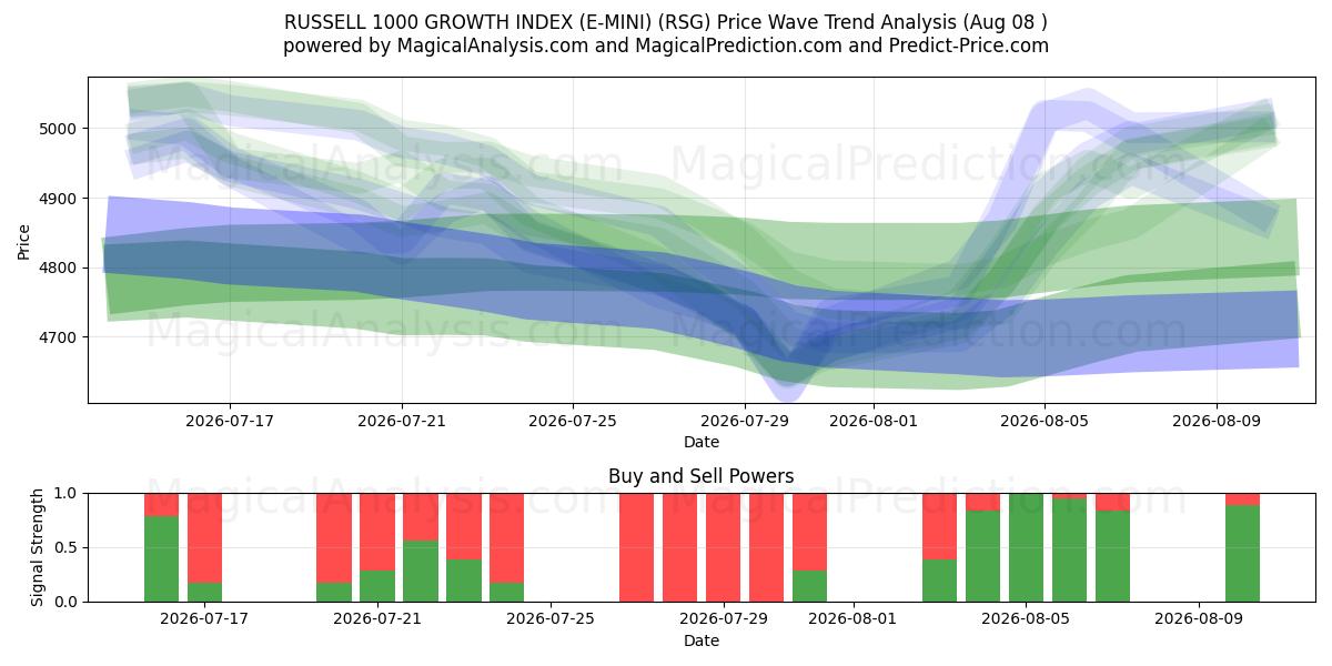  रसेल 1000 विकास सूचकांक (ई-मिनी) (RSG) Support and Resistance area (07 Aug) 