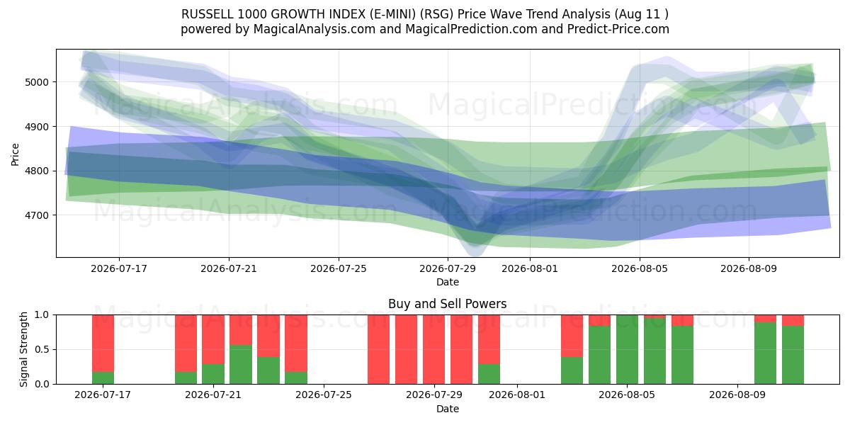  ИНДЕКС РОСТА RUSSELL 1000 (E-MINI) (RSG) Support and Resistance area (10 Aug) 