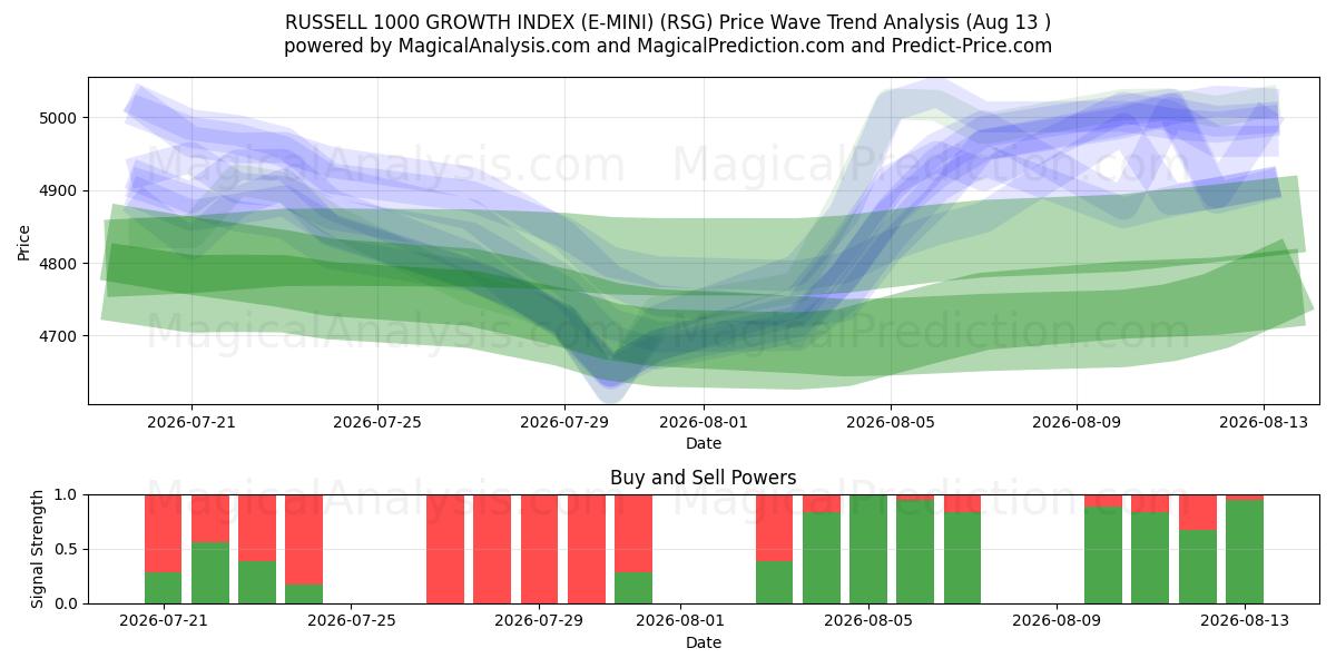  INDICE DI CRESCITA RUSSELL 1000 (E-MINI) (RSG) Support and Resistance area (11 Aug) 