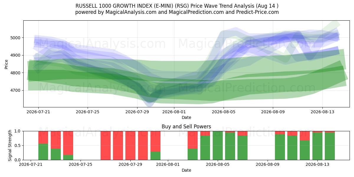  ÍNDICE DE CRECIMIENTO RUSSELL 1000 (E-MINI) (RSG) Support and Resistance area (13 Aug) 