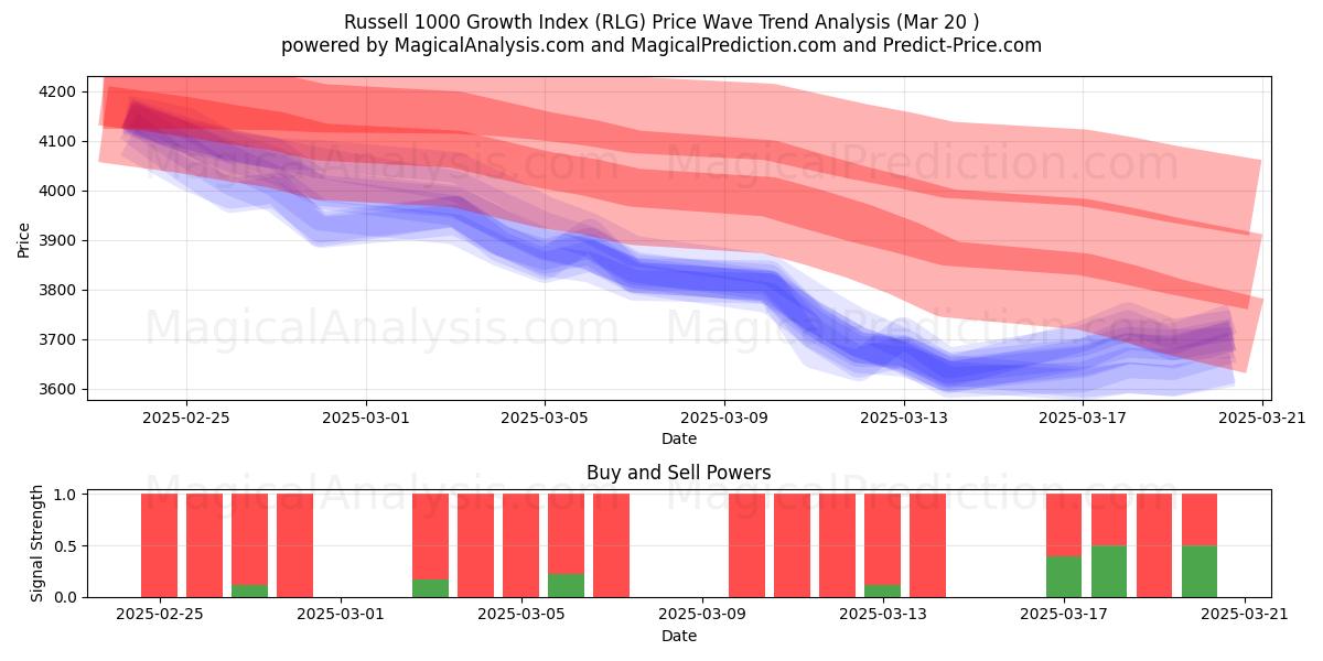  Indice di crescita Russell 1000 (RLG) Support and Resistance area (20 Mar) 