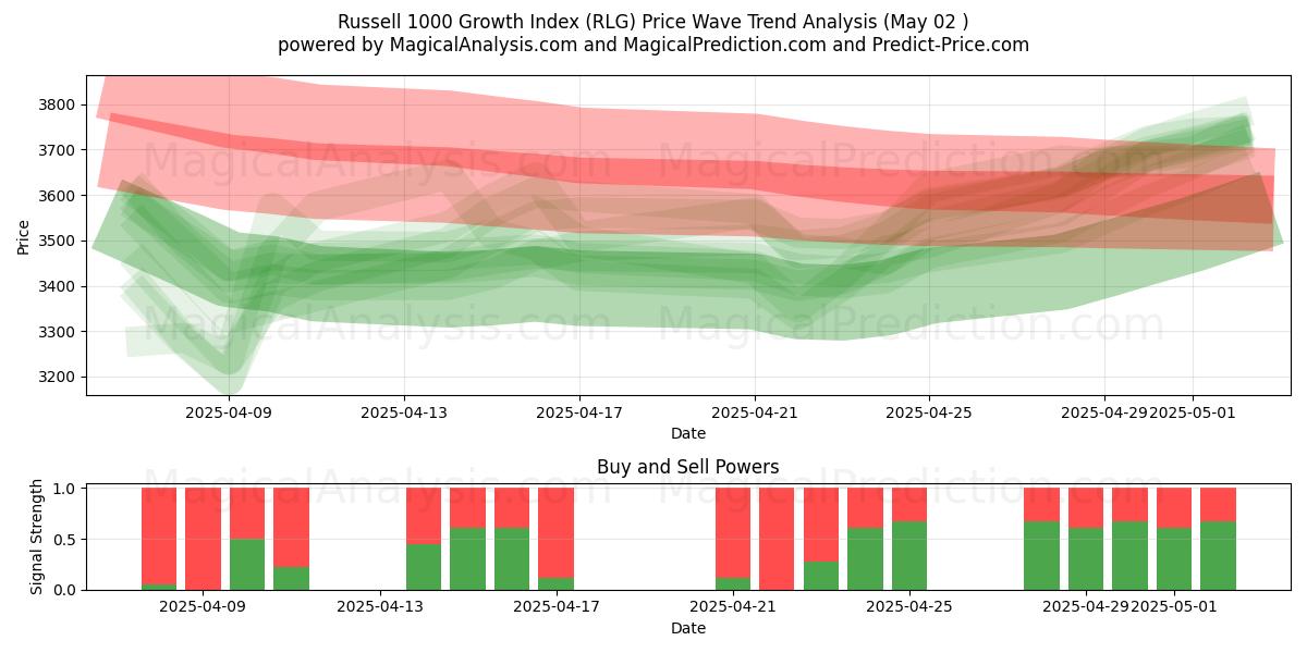  Russell 1000 Growth Index (RLG) Support and Resistance area (02 May) 