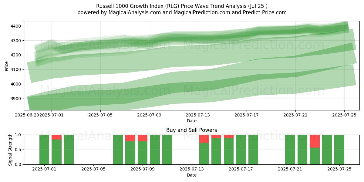  Indice di crescita Russell 1000 (RLG) Support and Resistance area (24 Jul) 