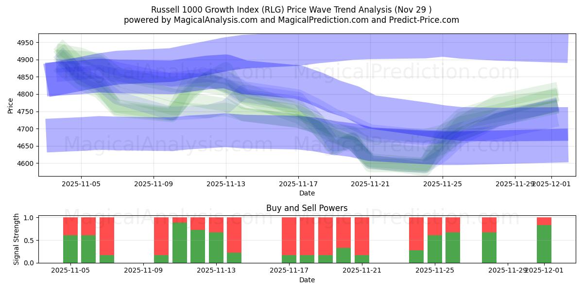  러셀 1000 성장 지수 (RLG) Support and Resistance area (28 Nov) 