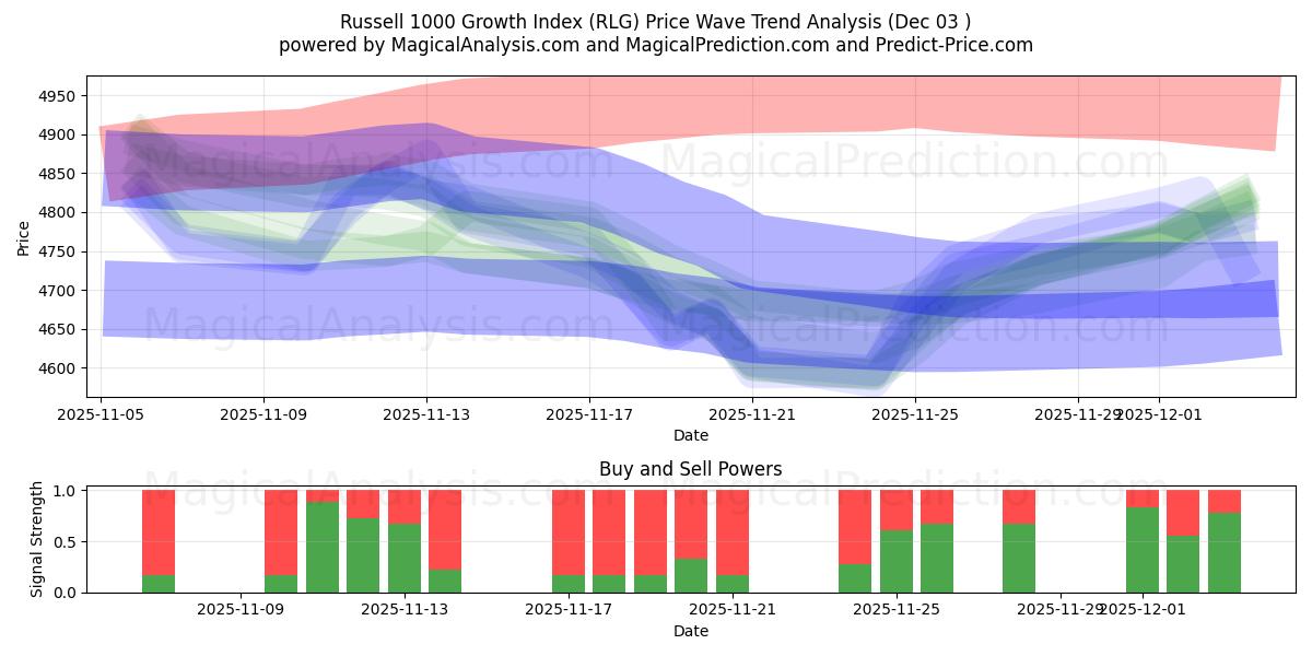  Russell 1000 Büyüme Endeksi (RLG) Support and Resistance area (02 Dec) 