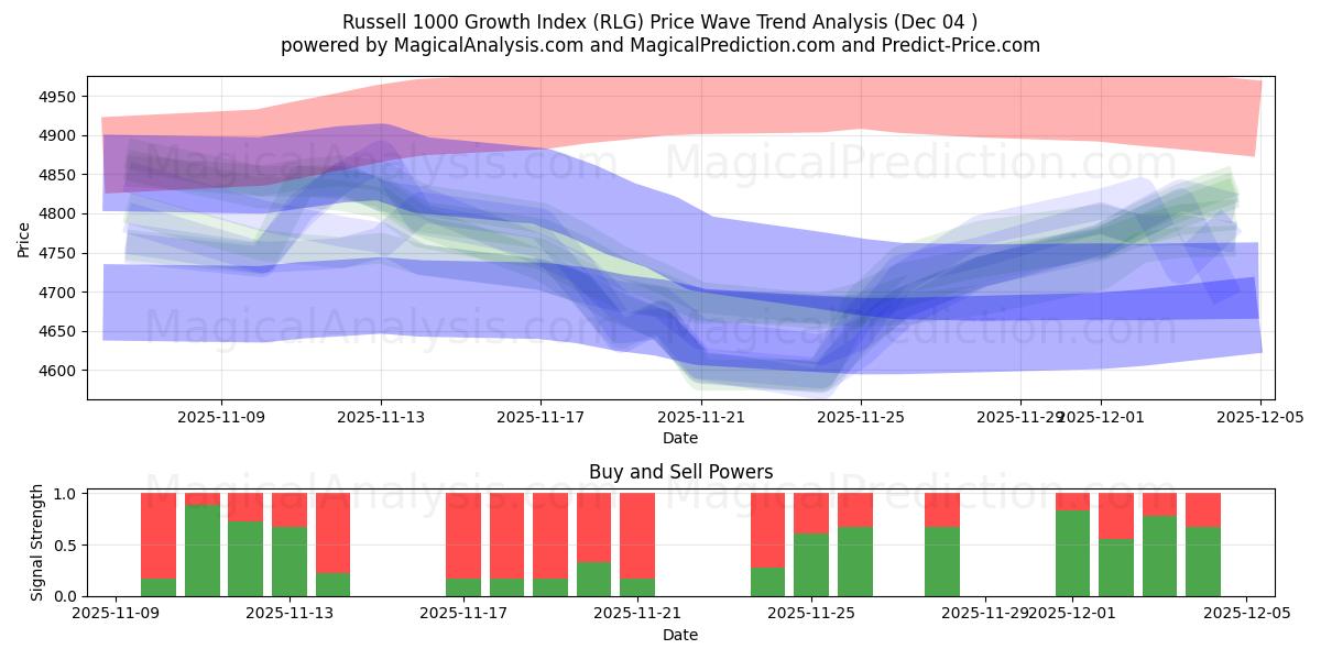  ラッセル 1000 成長指数 (RLG) Support and Resistance area (03 Dec) 