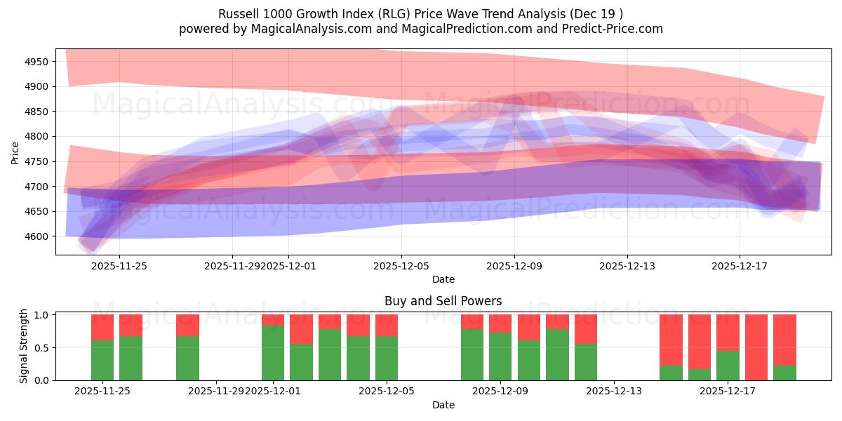  Russell 1000 -kasvuindeksi (RLG) Support and Resistance area (18 Dec) 