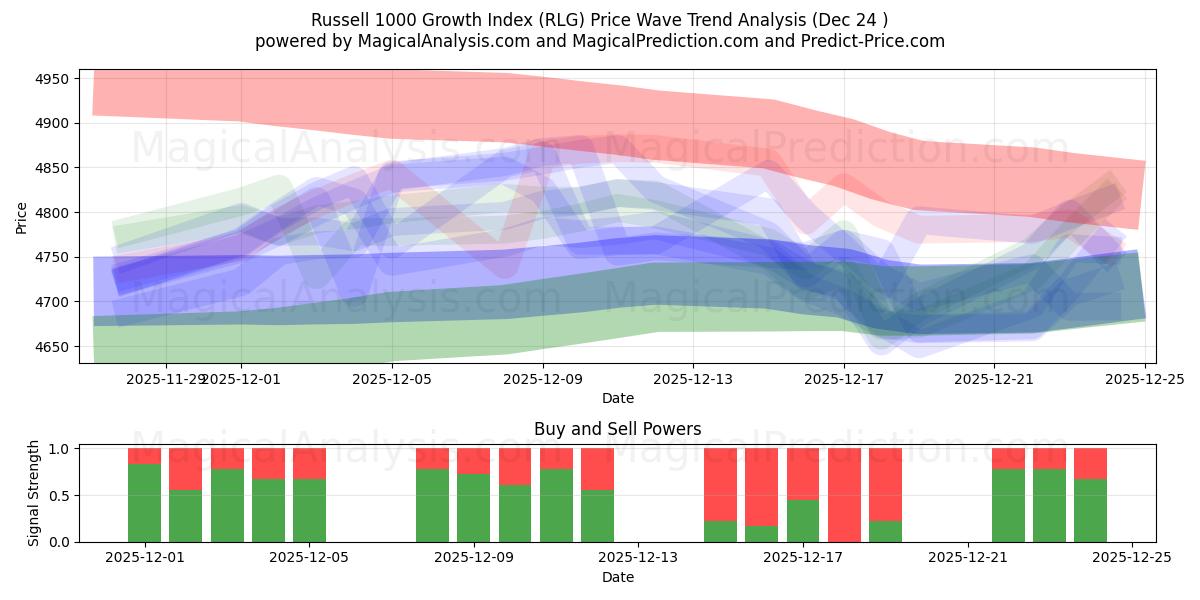  Russell 1000 Wachstumsindex (RLG) Support and Resistance area (23 Dec) 