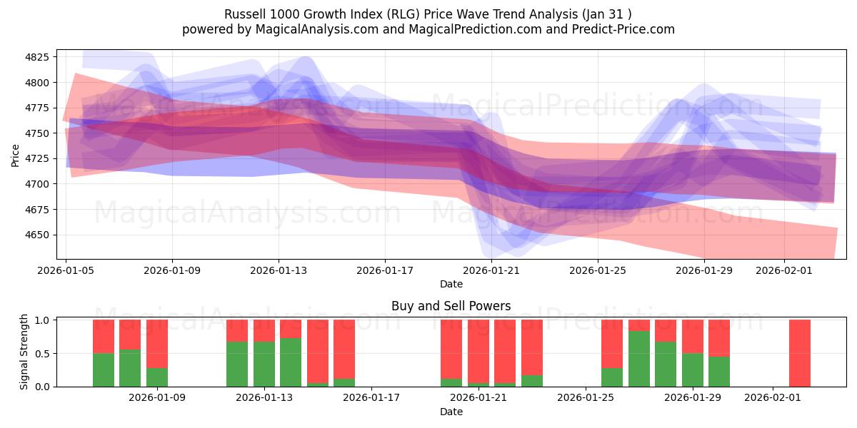  Индекс роста Рассела 1000 (RLG) Support and Resistance area (30 Jan) 