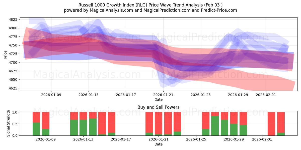  Russell 1000 Wachstumsindex (RLG) Support and Resistance area (02 Feb) 