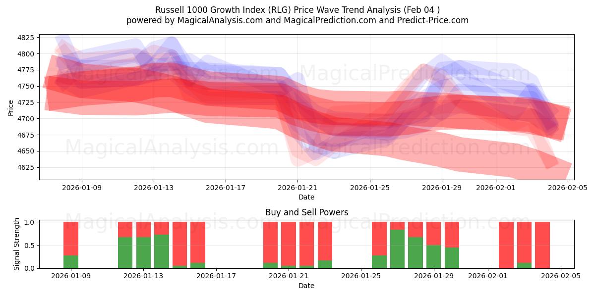  Indice de croissance Russell 1000 (RLG) Support and Resistance area (03 Feb) 